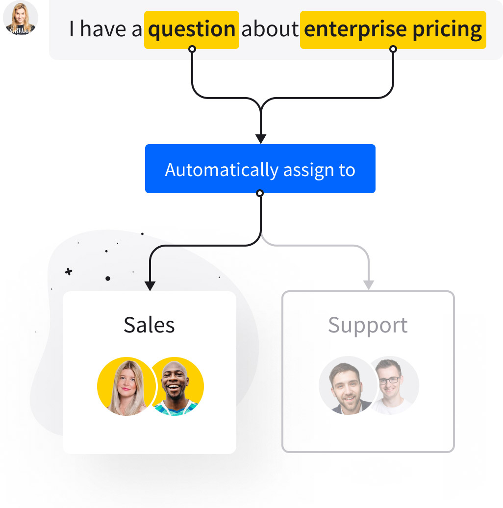 Illustration showing how LiveChat's AI ChatBot works