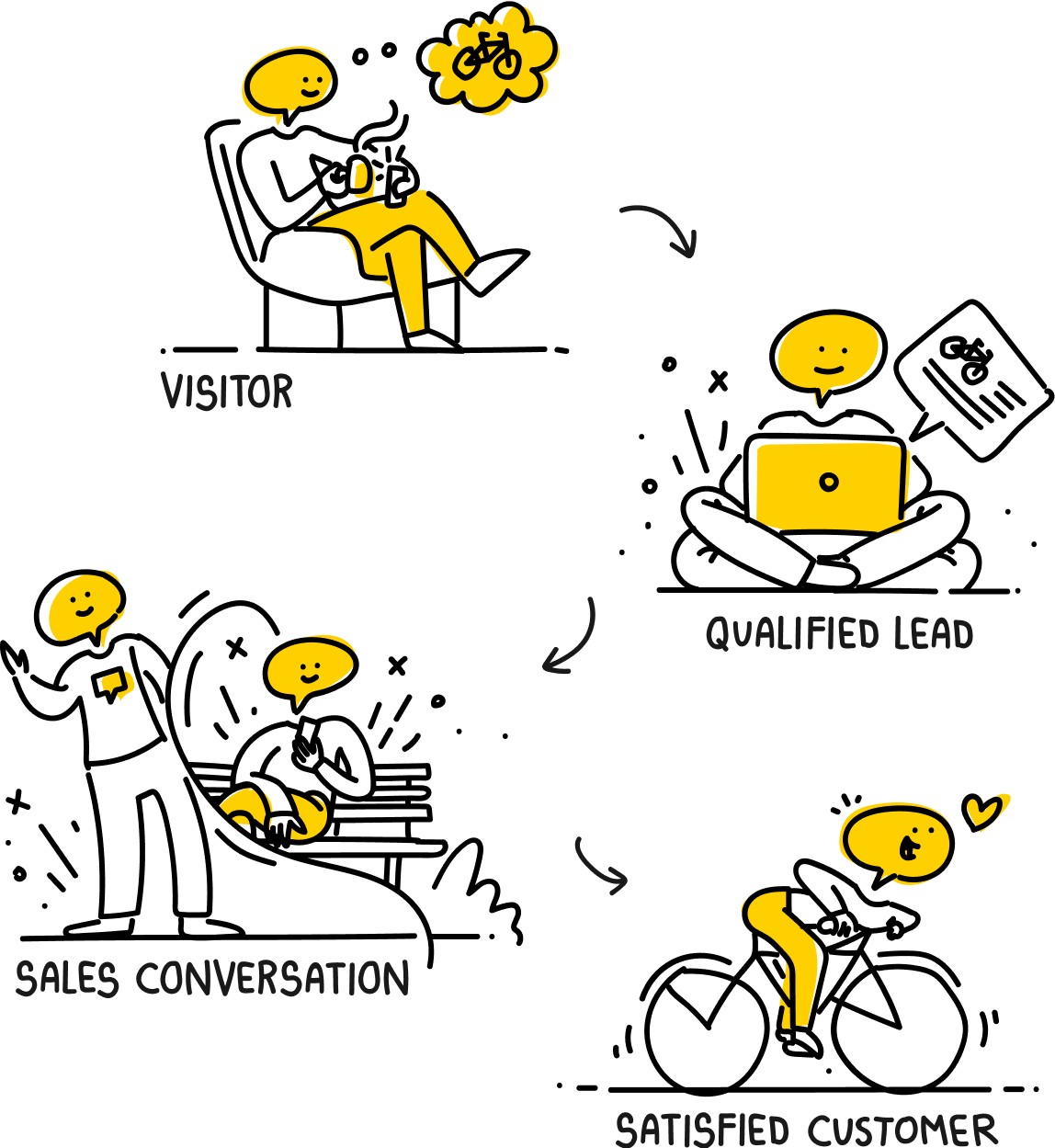 Illustration showing sales cycle