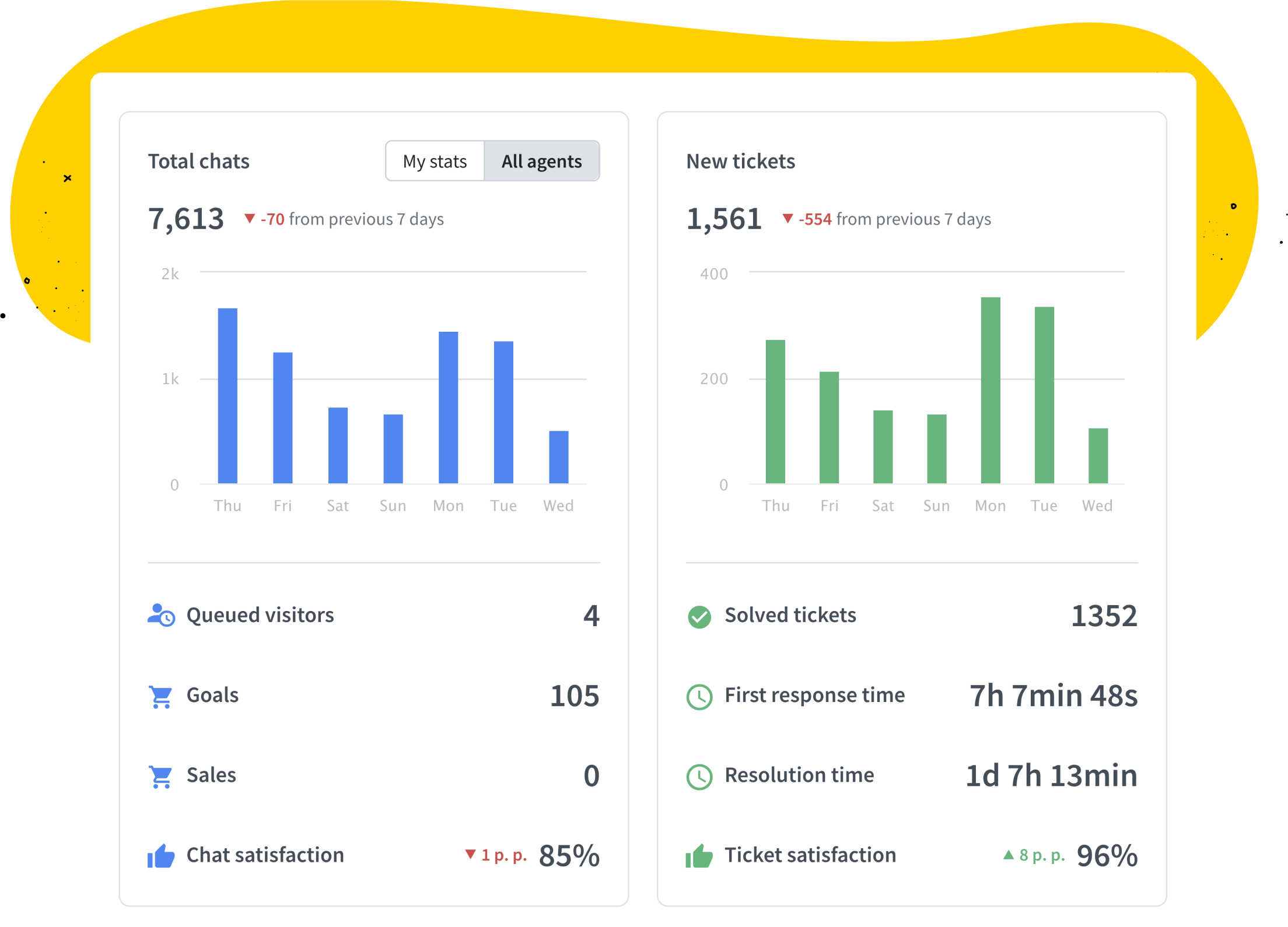 Data summary in LiveChat