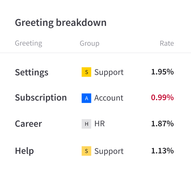 Greeting breakdown report